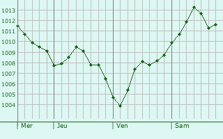 Graphe de la pression atmosphérique prévue pour Vaux-lès-Mouzon