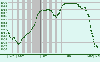 Graphe de la pression atmosphrique prvue pour Ternitz