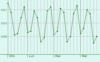 Graphe de la pression atmosphérique prévue pour Kotikawatta