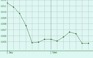 Graphe de la pression atmosphrique prvue pour Champforgeuil