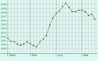 Graphe de la pression atmosphérique prévue pour Les Barthes