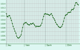 Graphe de la pression atmosphrique prvue pour Nossage-et-Bnvent