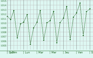 Graphe de la pression atmosphrique prvue pour Palmas de Monte Alto