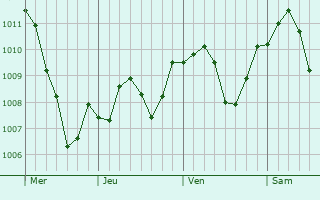 Graphe de la pression atmosphrique prvue pour Ebersdorf