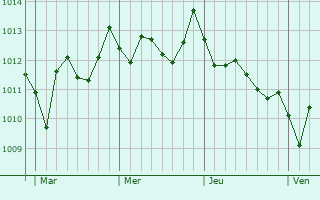 Graphe de la pression atmosphérique prévue pour Aci Catena