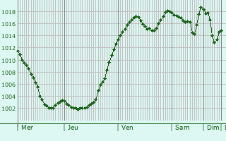 Graphe de la pression atmosphrique prvue pour Martigny-Ville