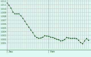 Graphe de la pression atmosphrique prvue pour Campneuseville