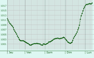 Graphe de la pression atmosphrique prvue pour Echinghen