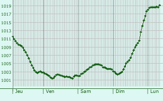 Graphe de la pression atmosphrique prvue pour Saint-Vaast-en-Cambrsis