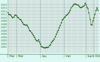 Graphe de la pression atmosphrique prvue pour B