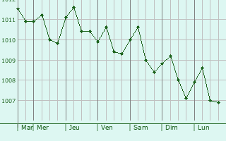 Graphe de la pression atmosphrique prvue pour San Miguelito