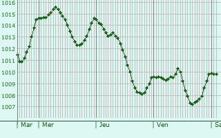 Graphe de la pression atmosphrique prvue pour Montvendre