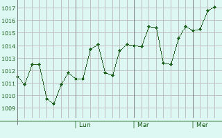 Graphe de la pression atmosphérique prévue pour Lala Musa