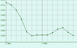Graphe de la pression atmosphrique prvue pour Tartcourt