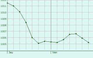 Graphe de la pression atmosphrique prvue pour Neurey-en-Vaux