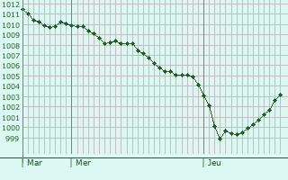 Graphe de la pression atmosphrique prvue pour Saint-Ouen-du-Breuil