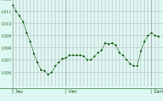 Graphe de la pression atmosphrique prvue pour Beauchastel