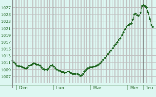Graphe de la pression atmosphrique prvue pour Eichenzell
