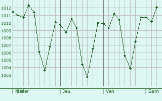Graphe de la pression atmosphérique prévue pour Betulia