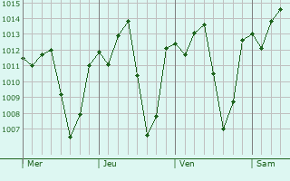 Graphe de la pression atmosphérique prévue pour Patos