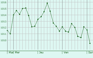 Graphe de la pression atmosphérique prévue pour Knezha