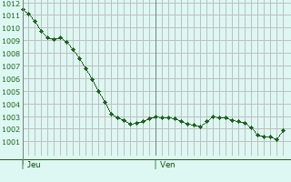 Graphe de la pression atmosphrique prvue pour Bornel