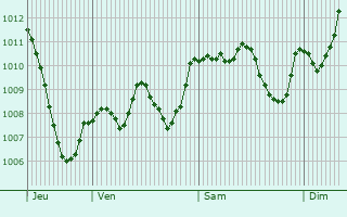 Graphe de la pression atmosphrique prvue pour Saint-Genest-de-Beauzon