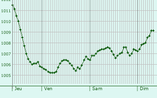 Graphe de la pression atmosphrique prvue pour Flormont