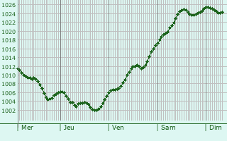 Graphe de la pression atmosphérique prévue pour Cunit