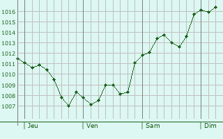 Graphe de la pression atmosphérique prévue pour Ambrus