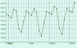 Graphe de la pression atmosphérique prévue pour Santuario