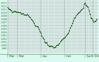 Graphe de la pression atmosphrique prvue pour Hoo