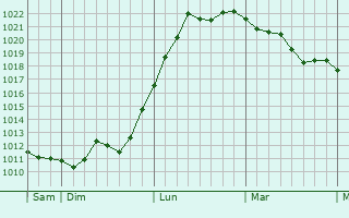 Graphe de la pression atmosphérique prévue pour Trois-Vêvres