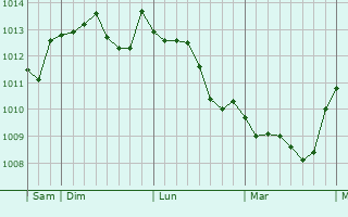 Graphe de la pression atmosphérique prévue pour Châtillon-Coligny