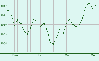 Graphe de la pression atmosphérique prévue pour Acri