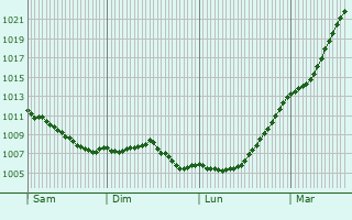 Graphe de la pression atmosphrique prvue pour Paimpol