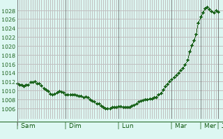 Graphe de la pression atmosphrique prvue pour Thame