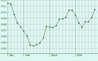 Graphe de la pression atmosphérique prévue pour Saint-Pierre-de-Fursac Graphe de la pression atmosphérique prévue pour Saint-Pierre-de-Fursac