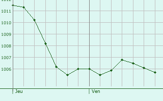 Graphe de la pression atmosphrique prvue pour Vauthiermont