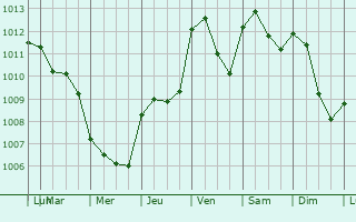 Graphe de la pression atmosphrique prvue pour Trofarello