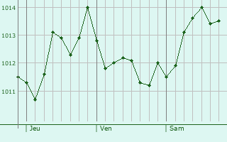 Graphe de la pression atmosphrique prvue pour Cefal