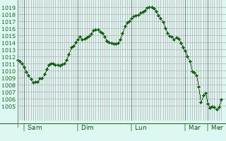 Graphe de la pression atmosphrique prvue pour Daruvar