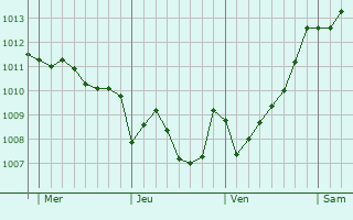 Graphe de la pression atmosphérique prévue pour Soveria