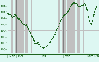 Graphe de la pression atmosphrique prvue pour Plessis-Saint-Benoist