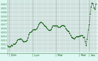 Graphe de la pression atmosphrique prvue pour Vyselki