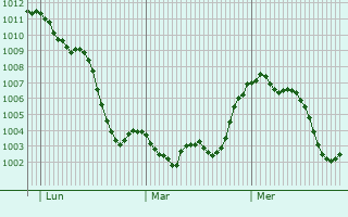 Graphe de la pression atmosphérique prévue pour Nichelino