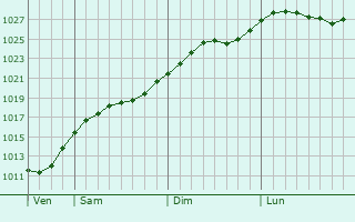 Graphe de la pression atmosphrique prvue pour Valmiera