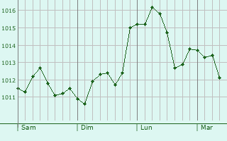 Graphe de la pression atmosphrique prvue pour Santa Paula