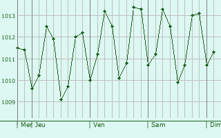 Graphe de la pression atmosphérique prévue pour Panadura