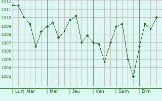 Graphe de la pression atmosphrique prvue pour Nekrasovka